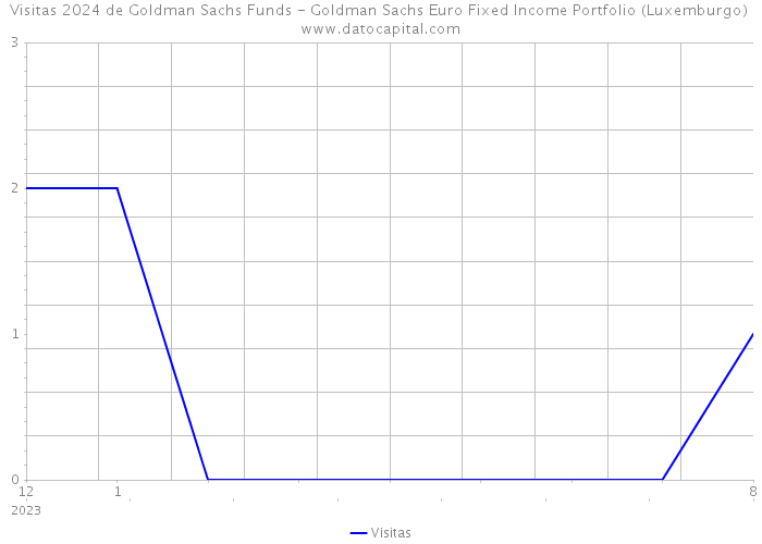 Visitas 2024 de Goldman Sachs Funds - Goldman Sachs Euro Fixed Income Portfolio (Luxemburgo) 