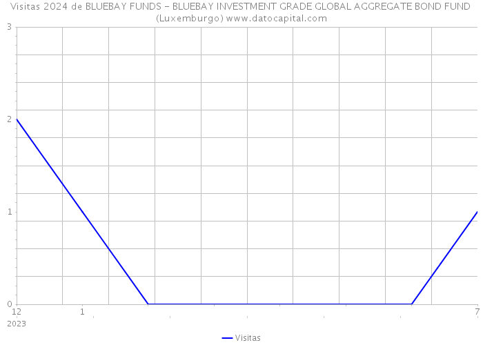 Visitas 2024 de BLUEBAY FUNDS - BLUEBAY INVESTMENT GRADE GLOBAL AGGREGATE BOND FUND (Luxemburgo) 