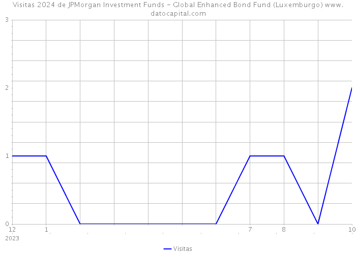 Visitas 2024 de JPMorgan Investment Funds - Global Enhanced Bond Fund (Luxemburgo) 