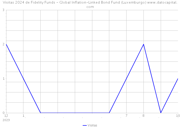 Visitas 2024 de Fidelity Funds - Global Inflation-Linked Bond Fund (Luxemburgo) 