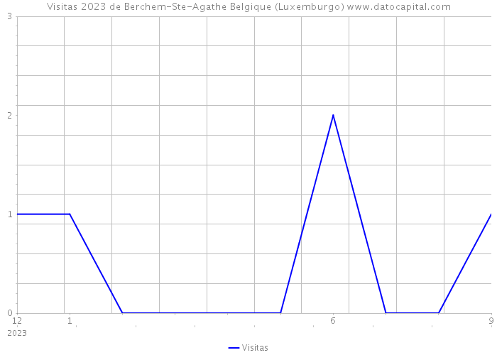 Visitas 2023 de Berchem-Ste-Agathe Belgique (Luxemburgo) 