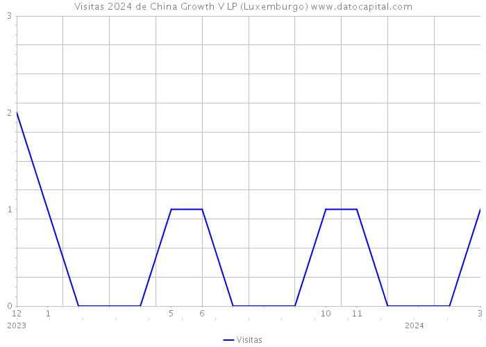 Visitas 2024 de China Growth V LP (Luxemburgo) 