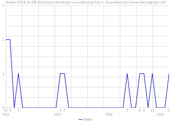 Visitas 2024 de DB Structured Holdings Luxembourg S.à r.l. (Luxemburgo) 