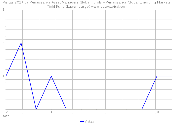 Visitas 2024 de Renaissance Asset Managers Global Funds - Renaissance Global Emerging Markets Yield Fund (Luxemburgo) 