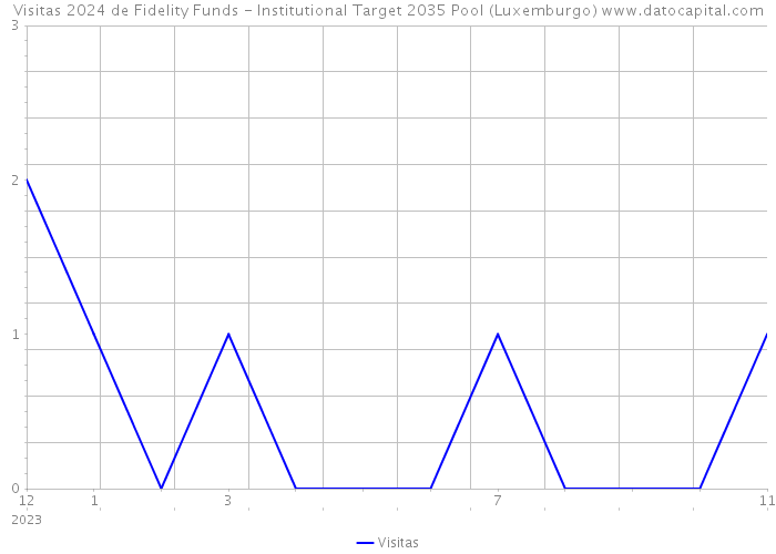 Visitas 2024 de Fidelity Funds - Institutional Target 2035 Pool (Luxemburgo) 