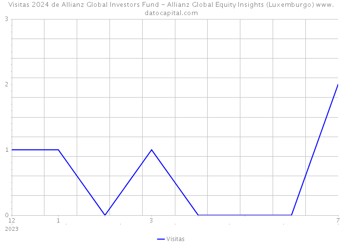 Visitas 2024 de Allianz Global Investors Fund - Allianz Global Equity Insights (Luxemburgo) 