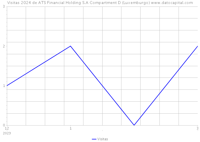 Visitas 2024 de ATS Financial Holding S.A Compartment D (Luxemburgo) 