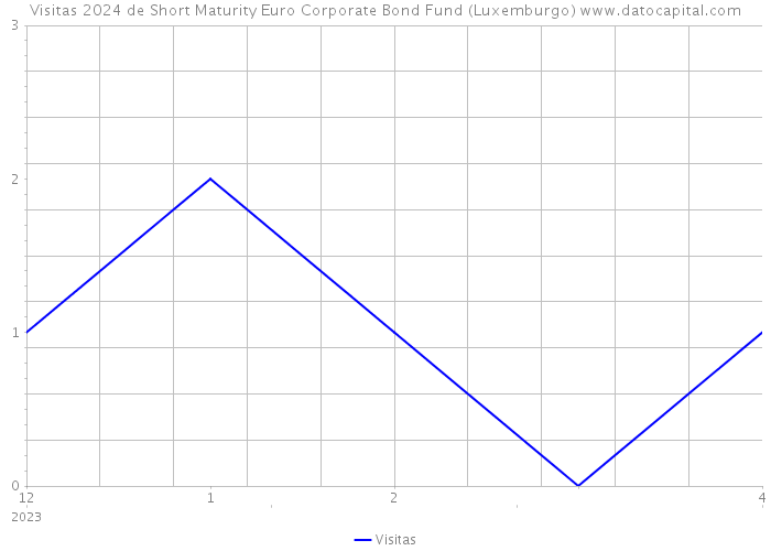 Visitas 2024 de Short Maturity Euro Corporate Bond Fund (Luxemburgo) 