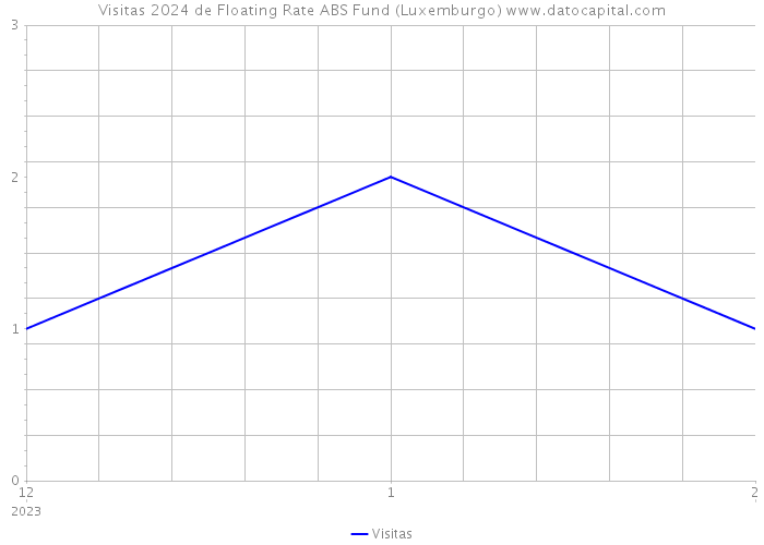 Visitas 2024 de Floating Rate ABS Fund (Luxemburgo) 
