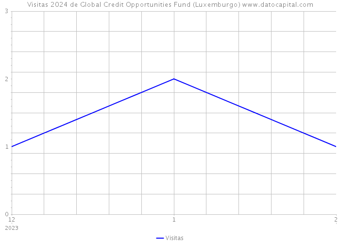 Visitas 2024 de Global Credit Opportunities Fund (Luxemburgo) 