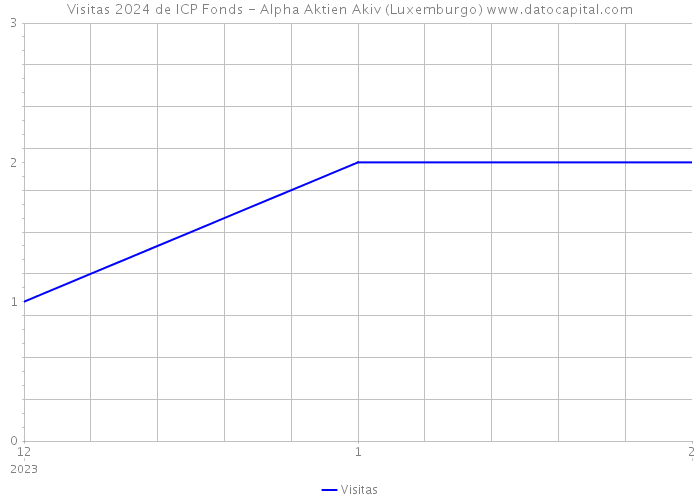 Visitas 2024 de ICP Fonds - Alpha Aktien Akiv (Luxemburgo) 
