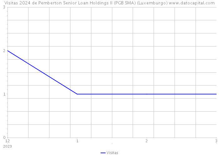 Visitas 2024 de Pemberton Senior Loan Holdings II (PGB SMA) (Luxemburgo) 