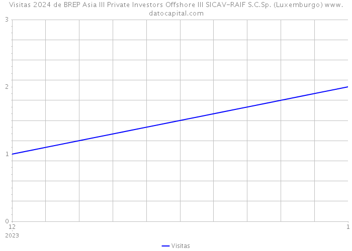 Visitas 2024 de BREP Asia III Private Investors Offshore III SICAV-RAIF S.C.Sp. (Luxemburgo) 