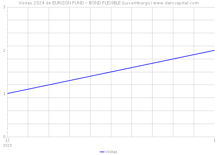 Visitas 2024 de EURIZON FUND - BOND FLEXIBLE (Luxemburgo) 