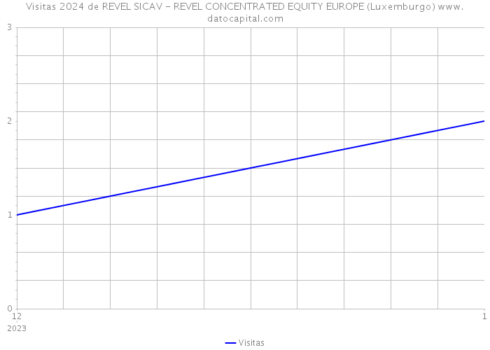 Visitas 2024 de REVEL SICAV - REVEL CONCENTRATED EQUITY EUROPE (Luxemburgo) 