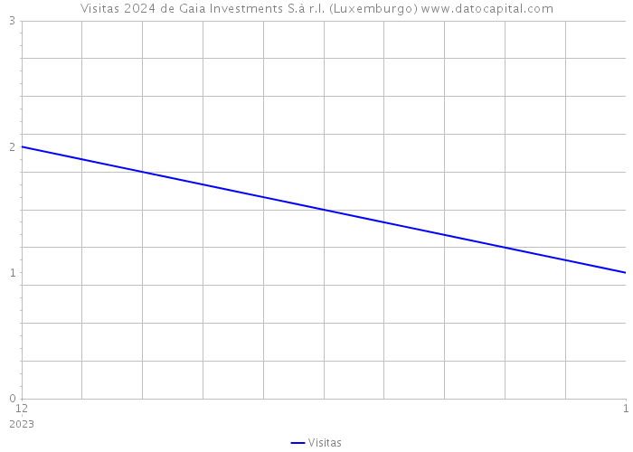 Visitas 2024 de Gaia Investments S.à r.l. (Luxemburgo) 
