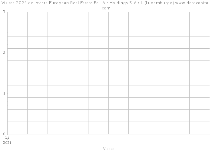Visitas 2024 de Invista European Real Estate Bel-Air Holdings S. à r.l. (Luxemburgo) 