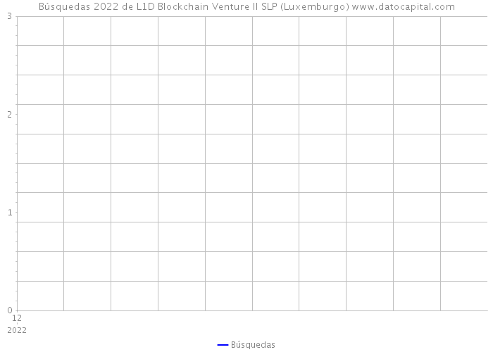 Búsquedas 2022 de L1D Blockchain Venture II SLP (Luxemburgo) 