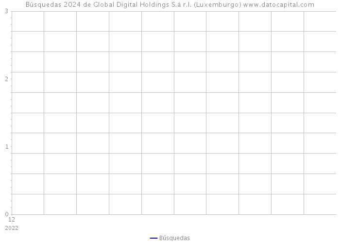 Búsquedas 2024 de Global Digital Holdings S.à r.l. (Luxemburgo) 
