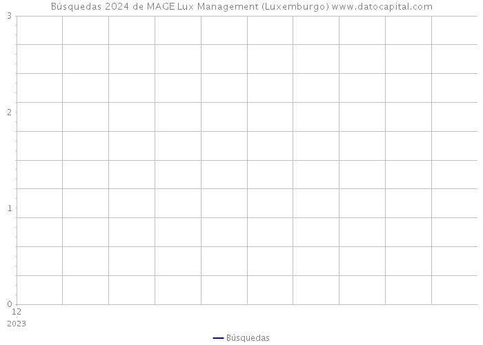 Búsquedas 2024 de MAGE Lux Management (Luxemburgo) 
