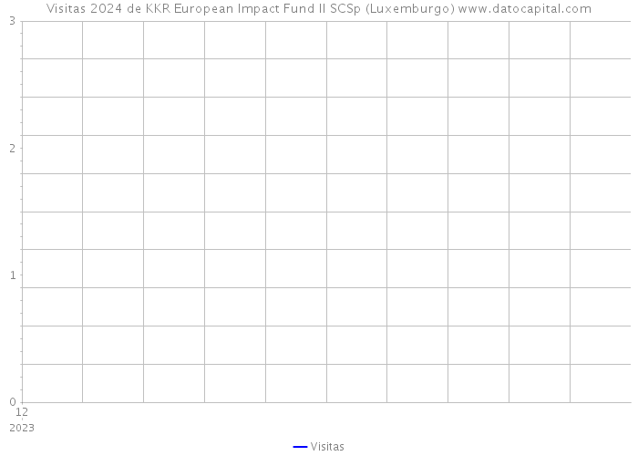 Visitas 2024 de KKR European Impact Fund II SCSp (Luxemburgo) 
