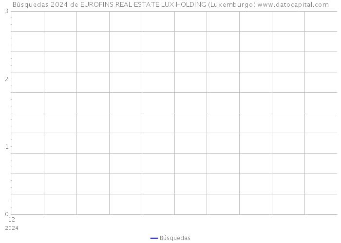 Búsquedas 2024 de EUROFINS REAL ESTATE LUX HOLDING (Luxemburgo) 