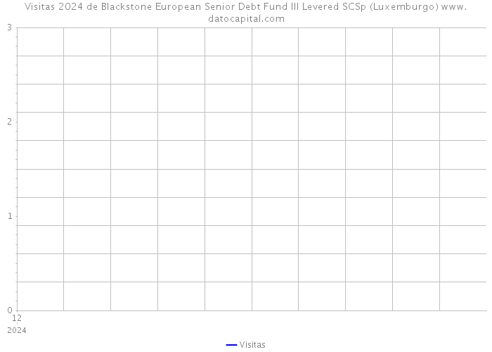 Visitas 2024 de Blackstone European Senior Debt Fund III Levered SCSp (Luxemburgo) 