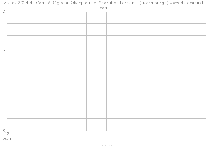 Visitas 2024 de Comité Régional Olympique et Sportif de Lorraine (Luxemburgo) 