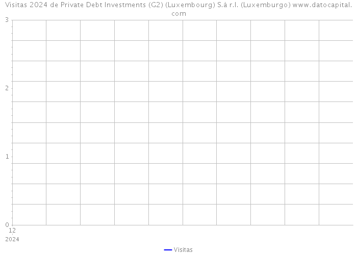 Visitas 2024 de Private Debt Investments (G2) (Luxembourg) S.à r.l. (Luxemburgo) 