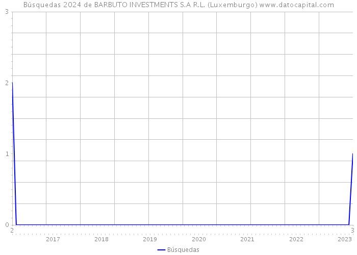 Búsquedas 2024 de BARBUTO INVESTMENTS S.A R.L. (Luxemburgo) 