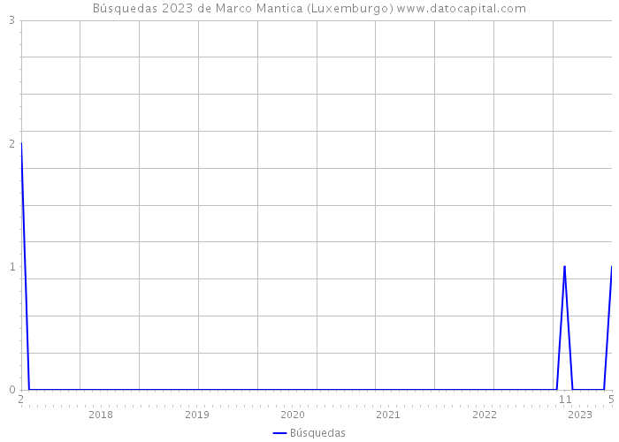 Búsquedas 2023 de Marco Mantica (Luxemburgo) 