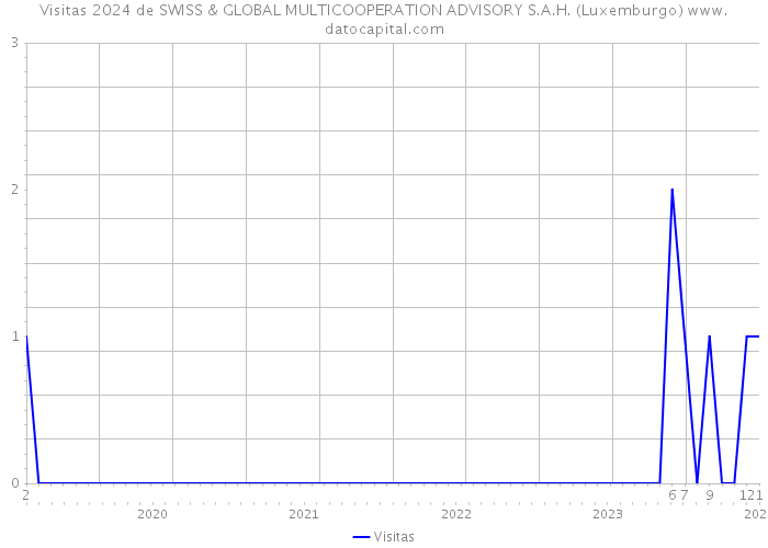 Visitas 2024 de SWISS & GLOBAL MULTICOOPERATION ADVISORY S.A.H. (Luxemburgo) 