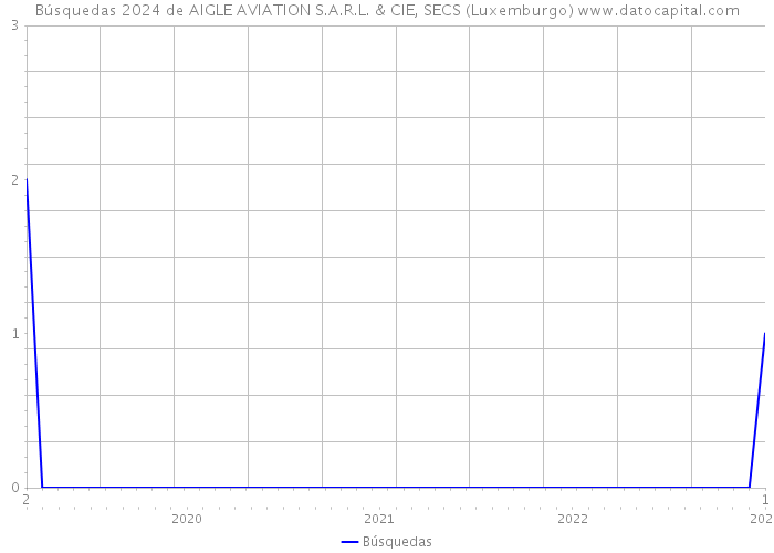 Búsquedas 2024 de AIGLE AVIATION S.A.R.L. & CIE, SECS (Luxemburgo) 