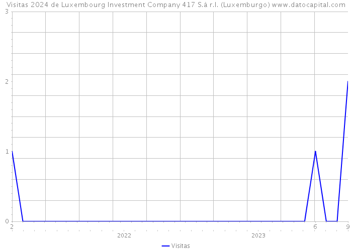 Visitas 2024 de Luxembourg Investment Company 417 S.à r.l. (Luxemburgo) 