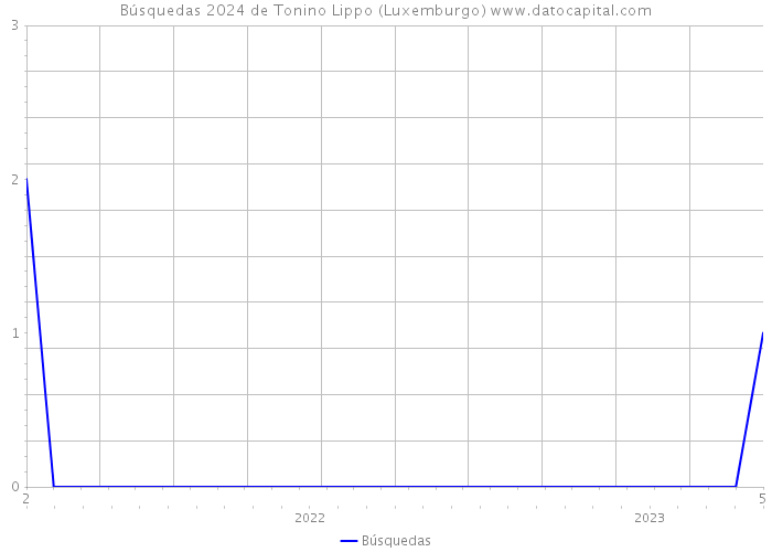 Búsquedas 2024 de Tonino Lippo (Luxemburgo) 