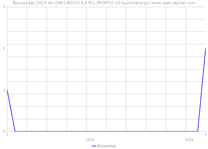 Búsquedas 2024 de LINKS BIDCO S.A R.L. PROPCO 10 (Luxemburgo) 