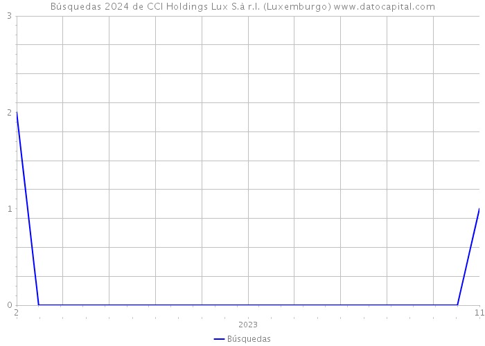 Búsquedas 2024 de CCI Holdings Lux S.à r.l. (Luxemburgo) 