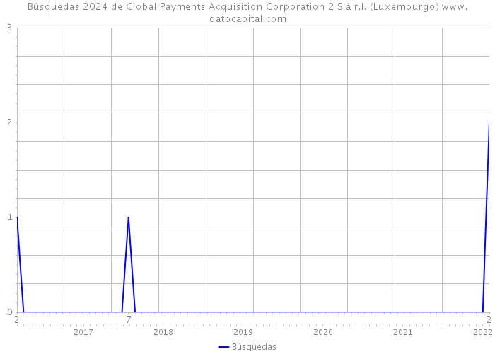 Búsquedas 2024 de Global Payments Acquisition Corporation 2 S.à r.l. (Luxemburgo) 