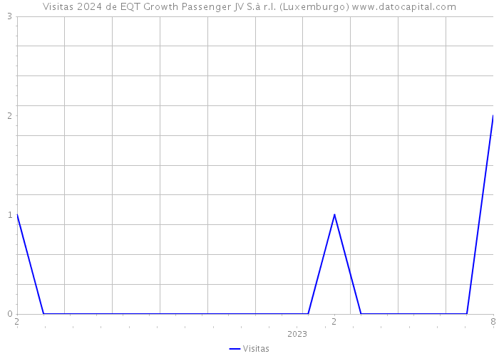 Visitas 2024 de EQT Growth Passenger JV S.à r.l. (Luxemburgo) 