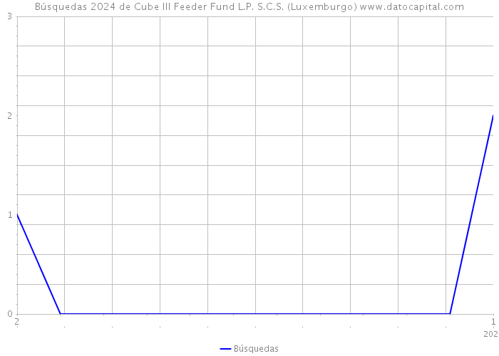 Búsquedas 2024 de Cube III Feeder Fund L.P. S.C.S. (Luxemburgo) 