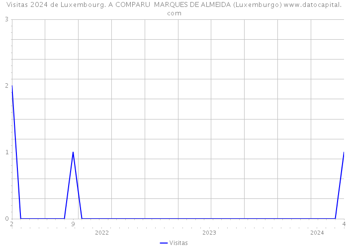 Visitas 2024 de Luxembourg. A COMPARU MARQUES DE ALMEIDA (Luxemburgo) 