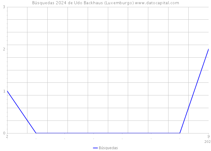 Búsquedas 2024 de Udo Backhaus (Luxemburgo) 