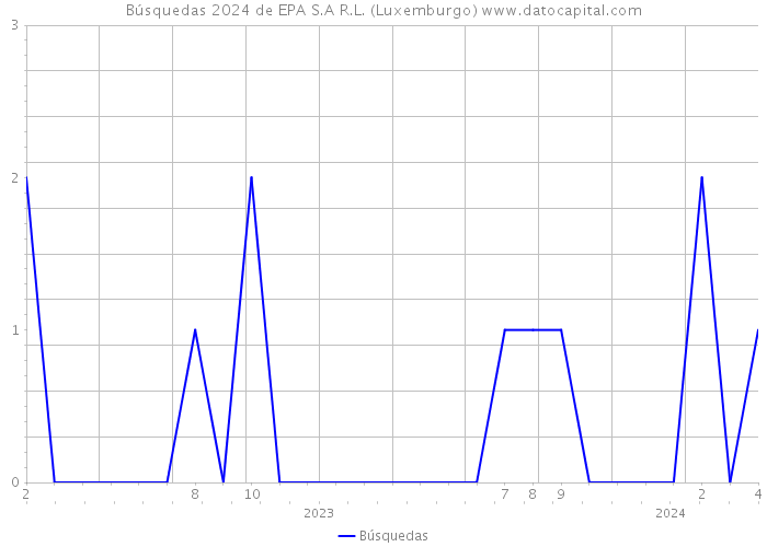 Búsquedas 2024 de EPA S.A R.L. (Luxemburgo) 