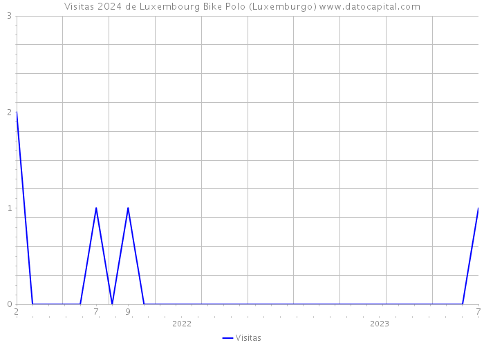 Visitas 2024 de Luxembourg Bike Polo (Luxemburgo) 