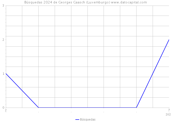 Búsquedas 2024 de Georges Gaasch (Luxemburgo) 