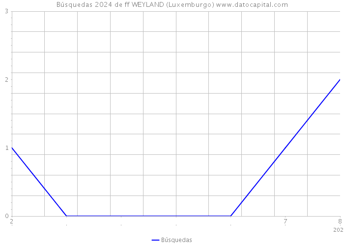 Búsquedas 2024 de ff WEYLAND (Luxemburgo) 