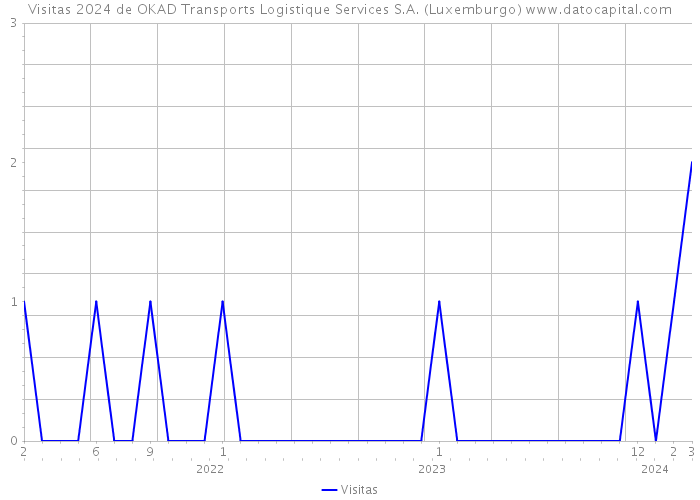 Visitas 2024 de OKAD Transports Logistique Services S.A. (Luxemburgo) 