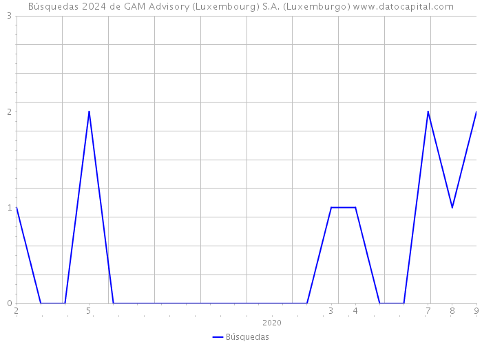 Búsquedas 2024 de GAM Advisory (Luxembourg) S.A. (Luxemburgo) 