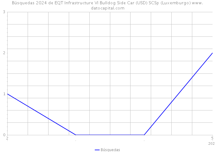 Búsquedas 2024 de EQT Infrastructure VI Bulldog Side Car (USD) SCSp (Luxemburgo) 