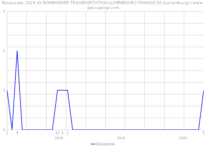 Búsquedas 2024 de BOMBARDIER TRANSPORTATION LUXEMBOURG FINANCE SA (Luxemburgo) 